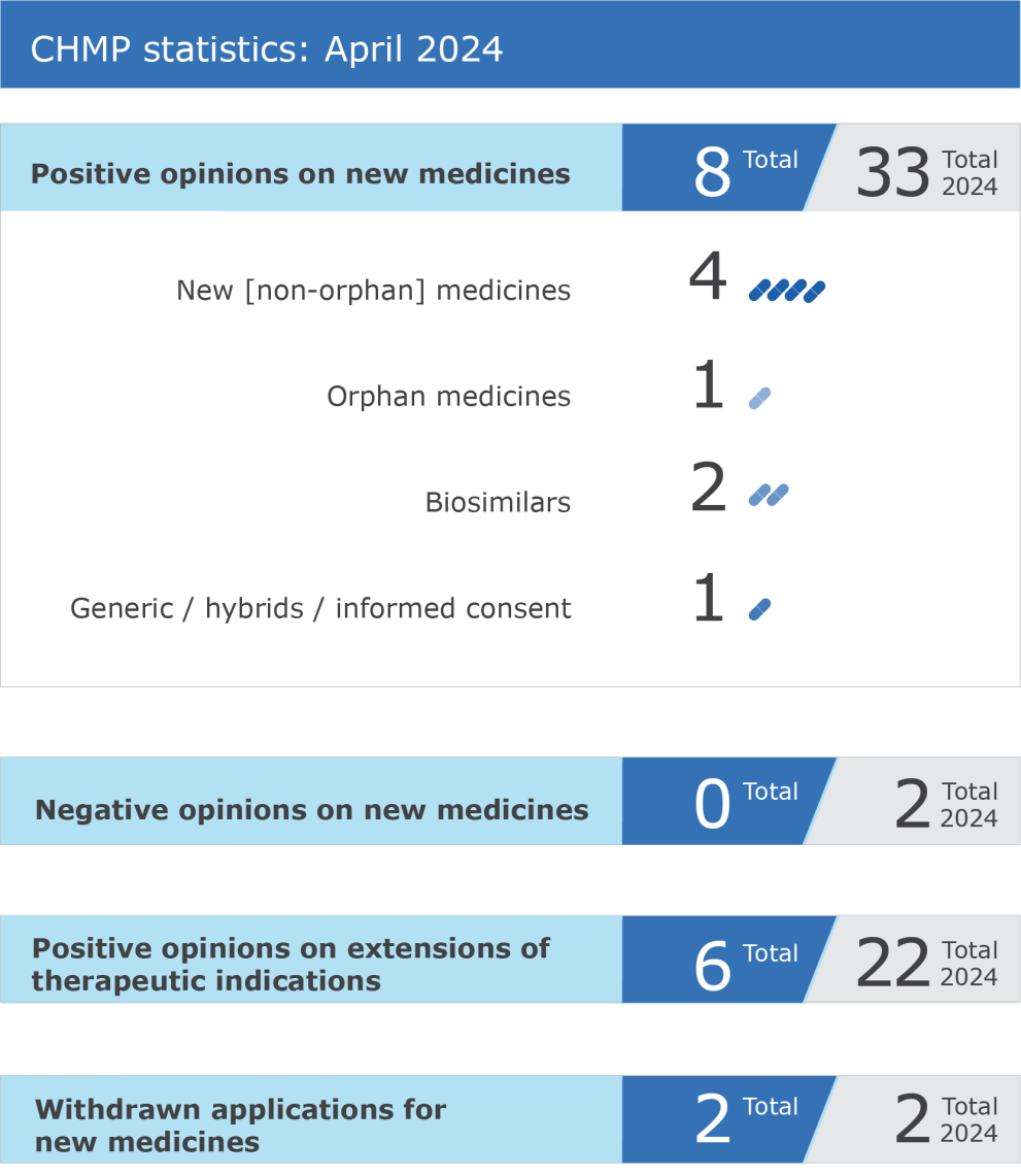 CHMP statistics: April 2024 - 8 positive opinions for new medicines, 0  negative opinions on new medicines, 6 positive opinions on extensions of therapeutic indications and withdrawn applications for new medicines