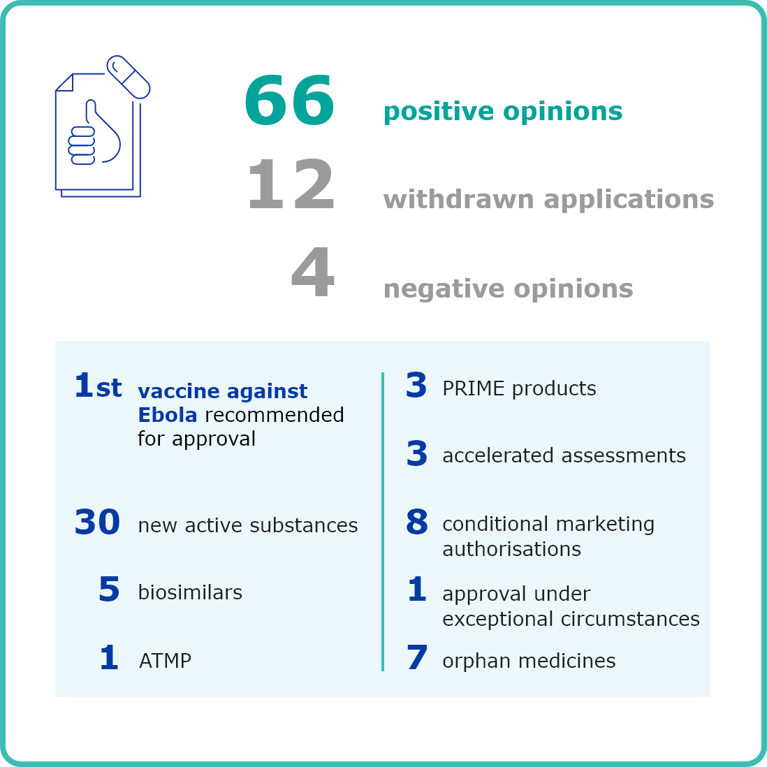66 positive opinions - 12 withdrawn applications - 4 negative opinions