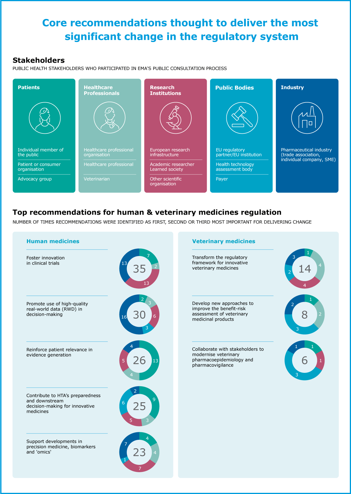 Core recommendations thought to deliver the most significant change in the regulatory system
