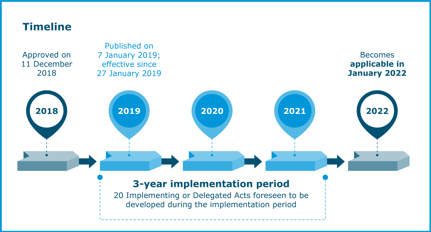 Timeline of the 3-year implementation period