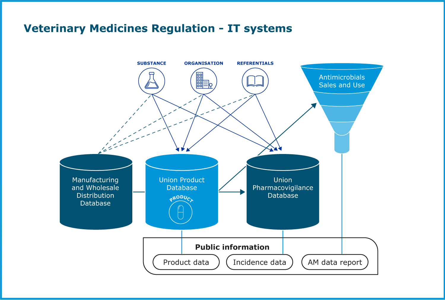 Veterinary Medicines Regulation - IT systems