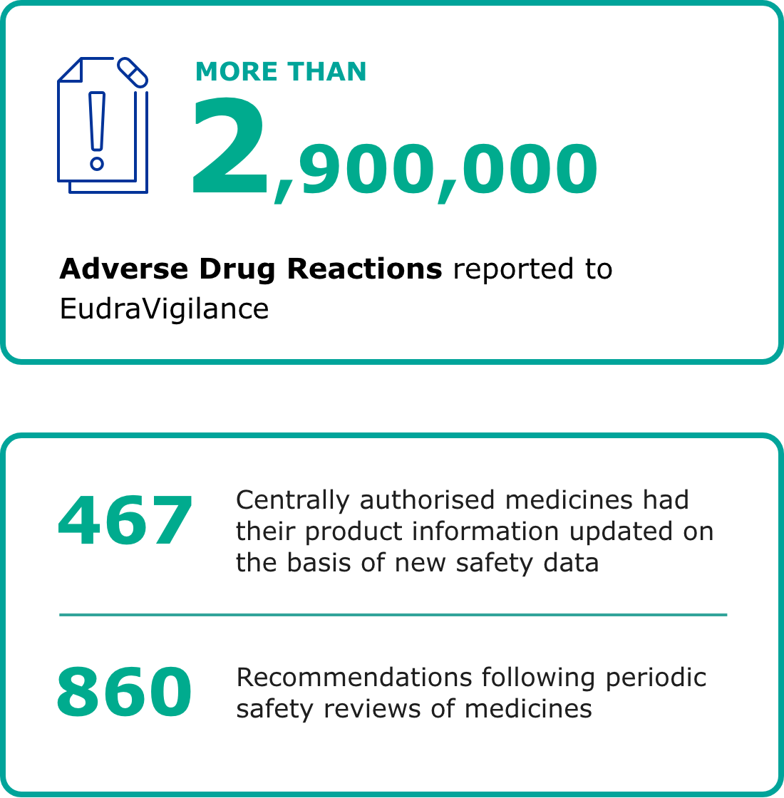 More than 2.9 million adverse drug reactions reported