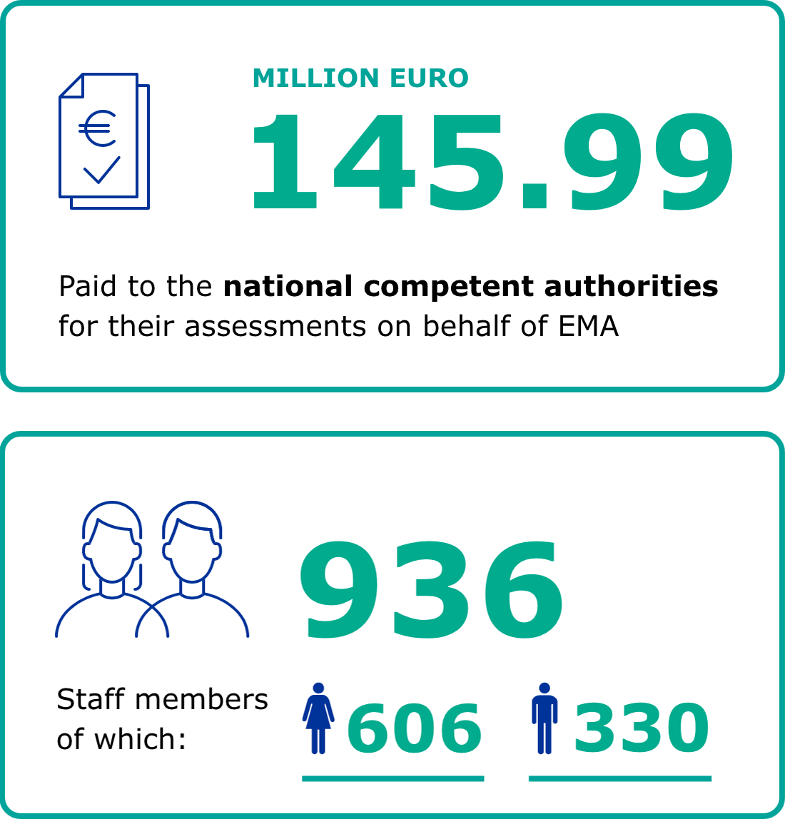 Over 145 million euro paid to national competent authorities for their assessments on behalf of EMA. 936 staff members