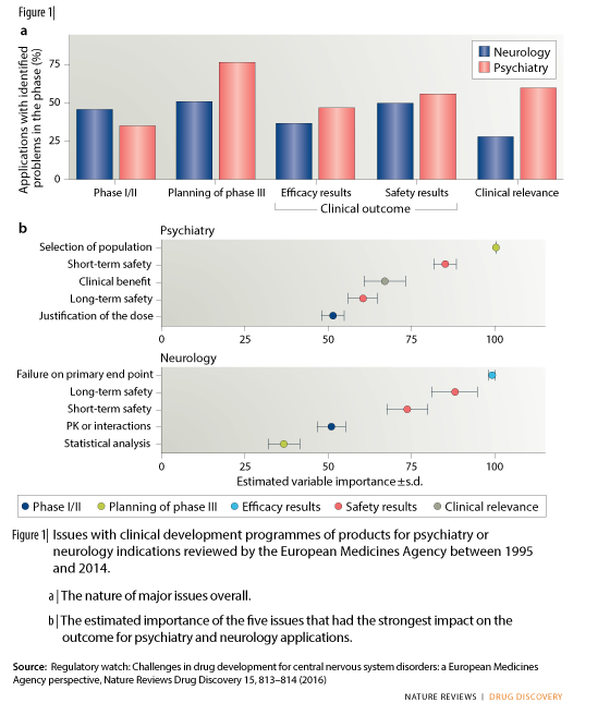 nature_reviews_challenges_drug_development_CNS.png