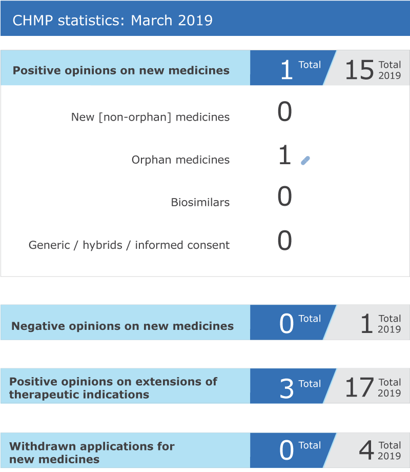 2019_03_chmp_highlights.png CHMP statistics: March 2019