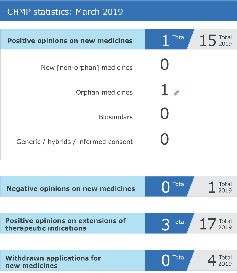 CHMP statistics: March 2019