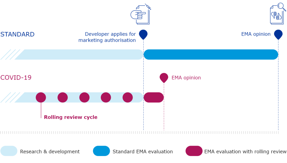 Rolling review processes