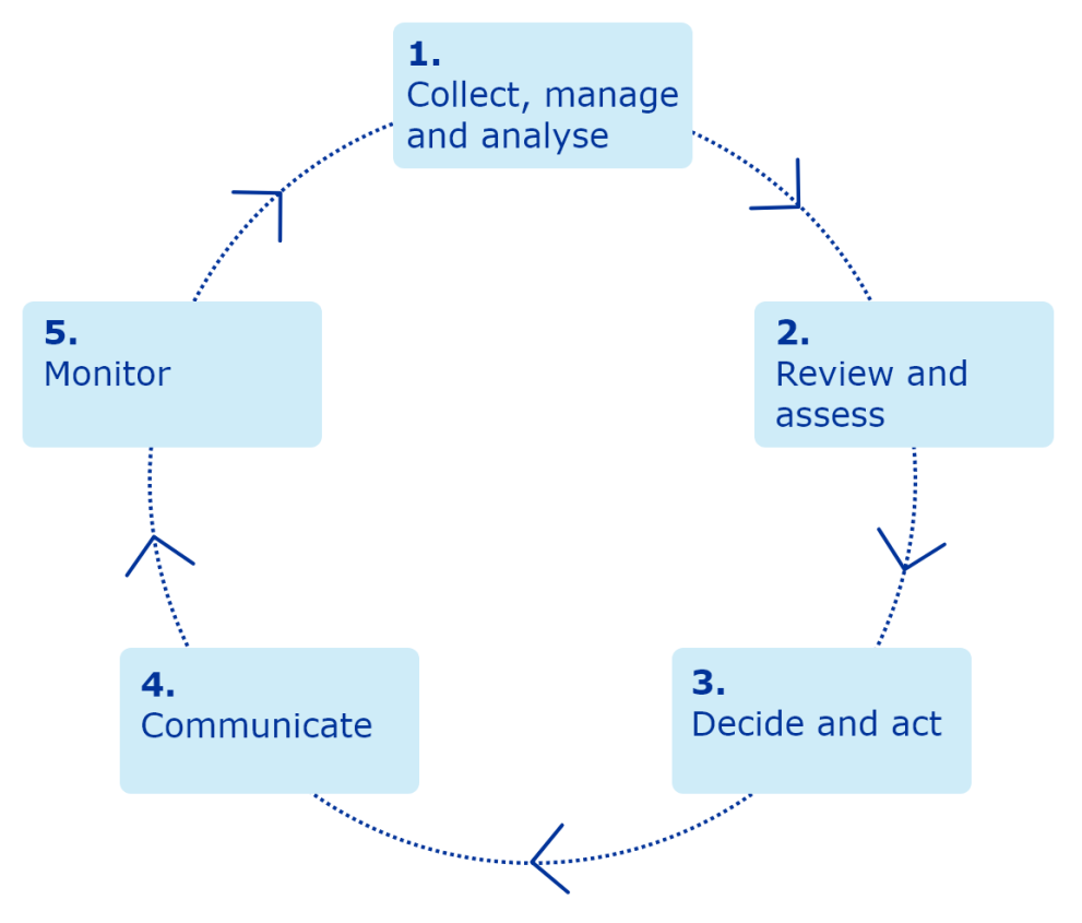 pharmacoviglance_cycle.png Pharmacoviglance cycle