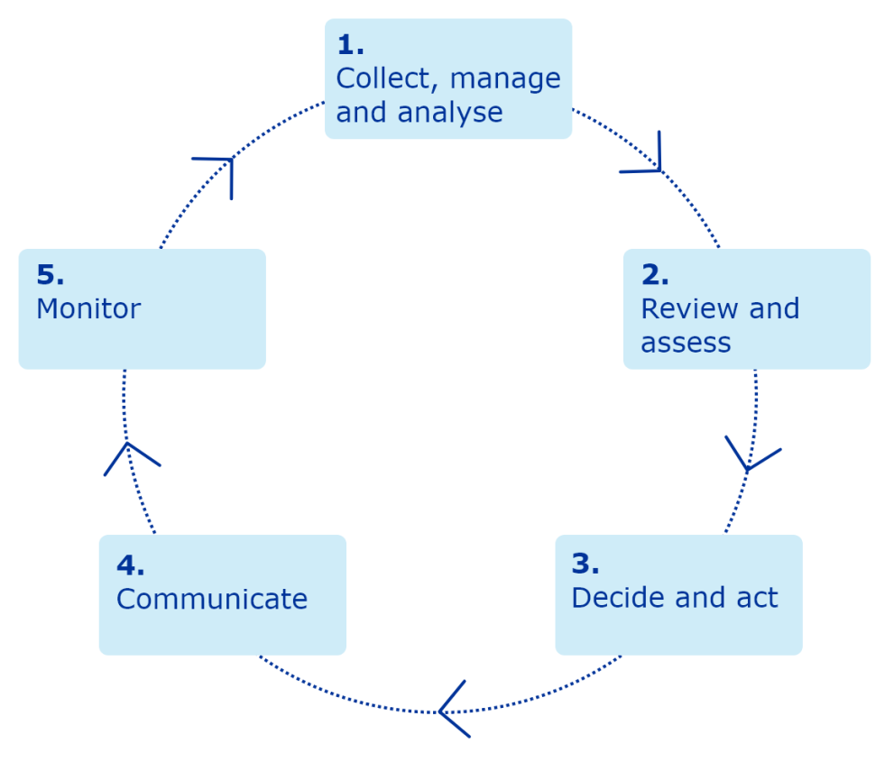 Pharmacoviglance cycle