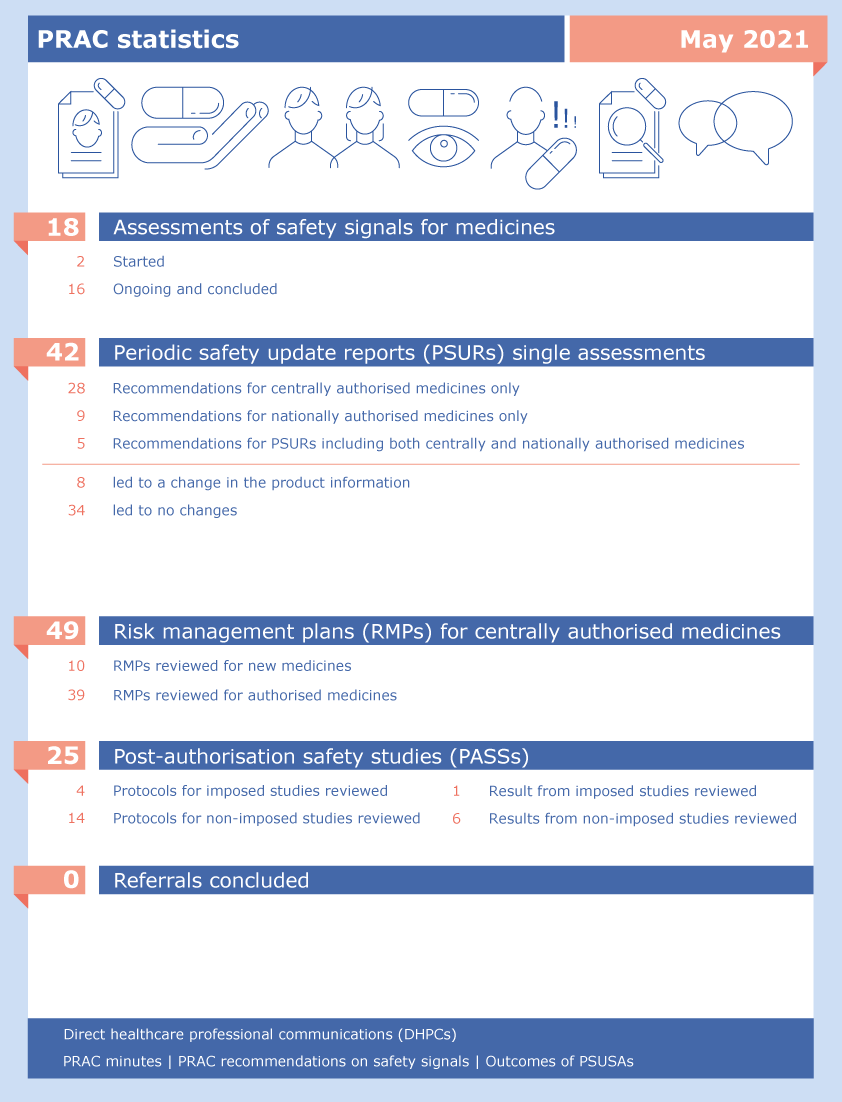 PRAC statistics: May 2021