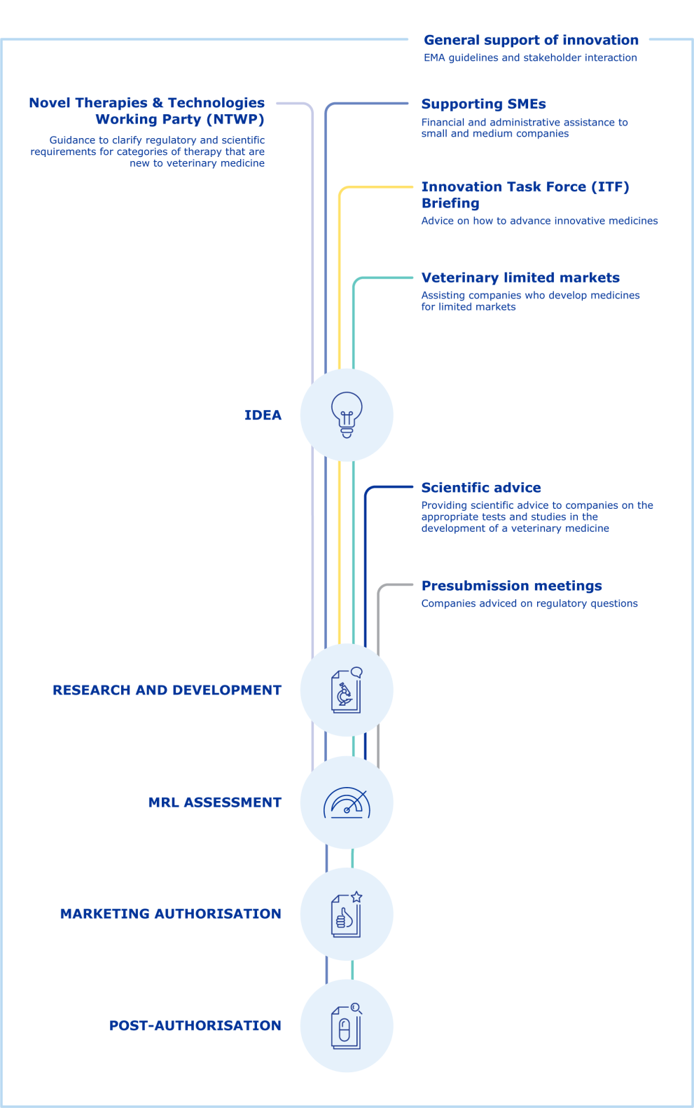 Support for innovative veterinary medicines