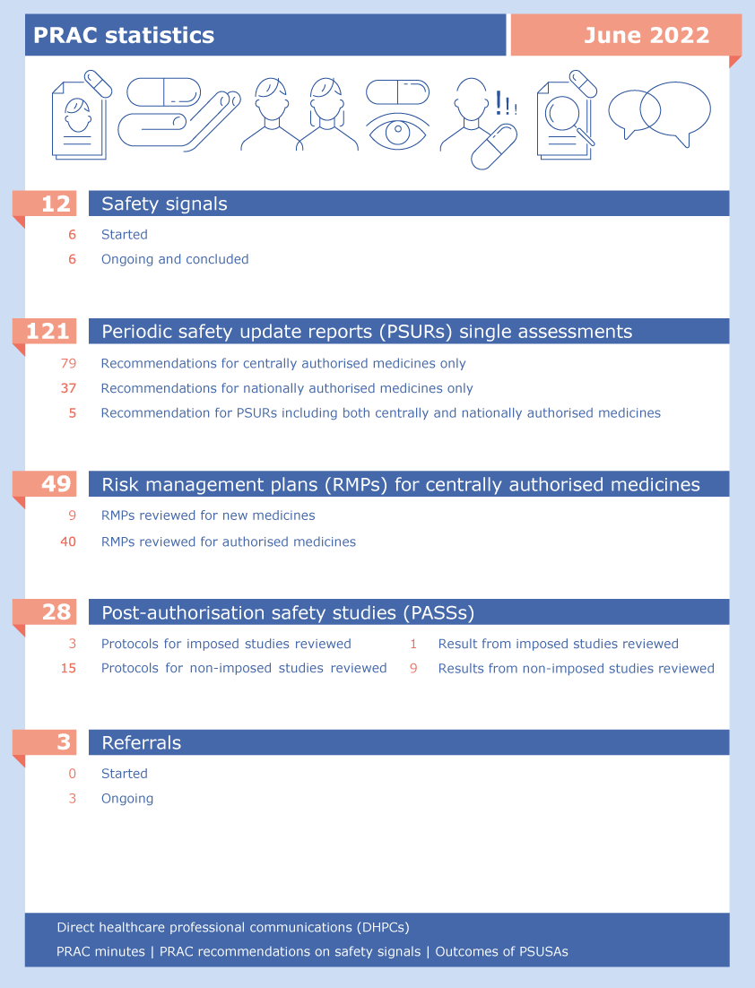 PRAC statistics: June 2022