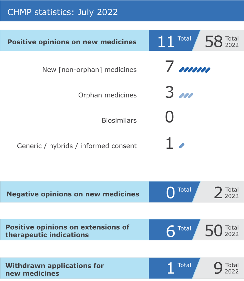 2022_07_chmp_highlights.png CHMP highlights - July 2022