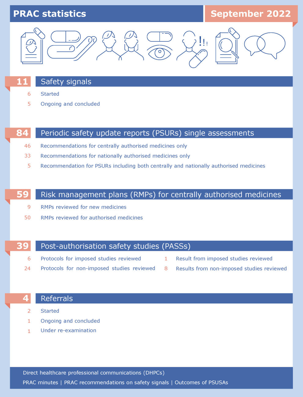 PRAC statistics: June 2022