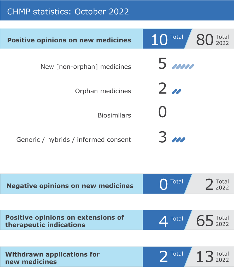 2022_10_chmp_highlights.png CHMP October 2022