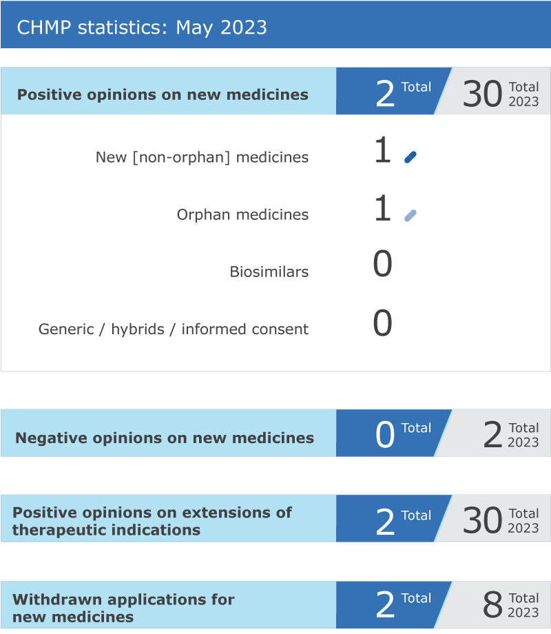 2023_05_chmp_highlights.png CHMP statistics - May 2023