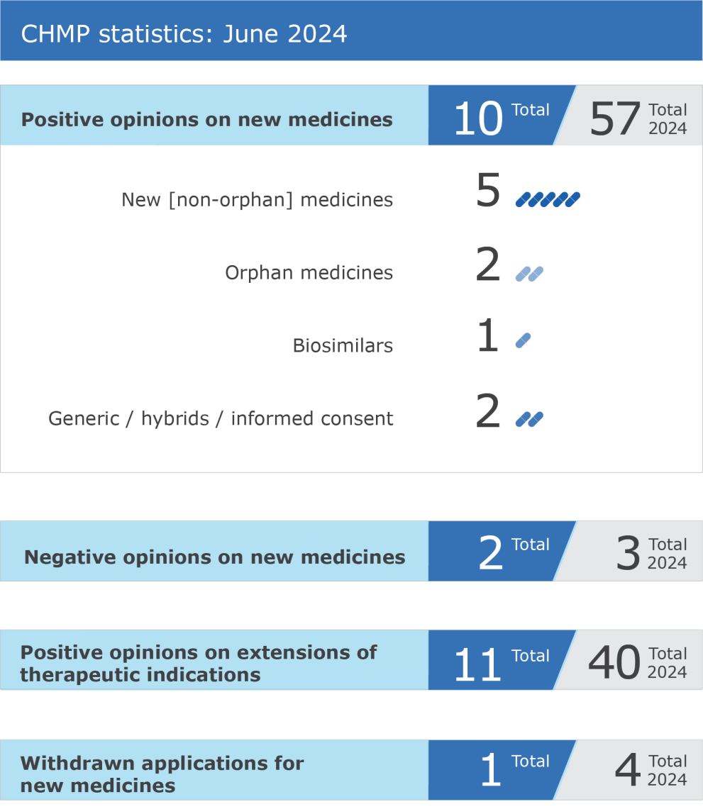 CHMP figures June 2024